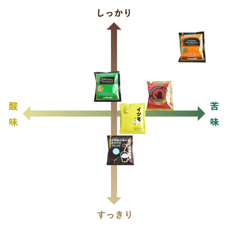 ドリップコーヒー 6種お試し52杯セット定番ドリップコーヒー5種50杯＋